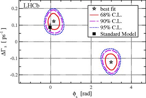 Likelihood Confidence Regions In The ΔΓs−ϕs Plane The Black Square And