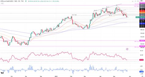 Oro Pronóstico del Precio XAU USD sube gradualmente en medio de la