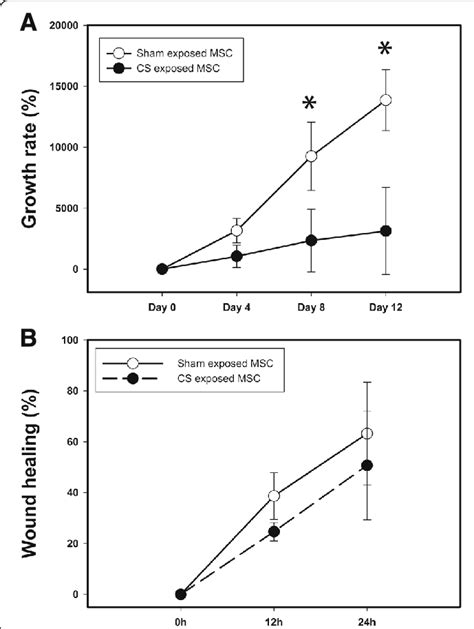 Cell Growth Kinetics Of Bm Mscs A Growth Rate Of Bm Msc Obtained From