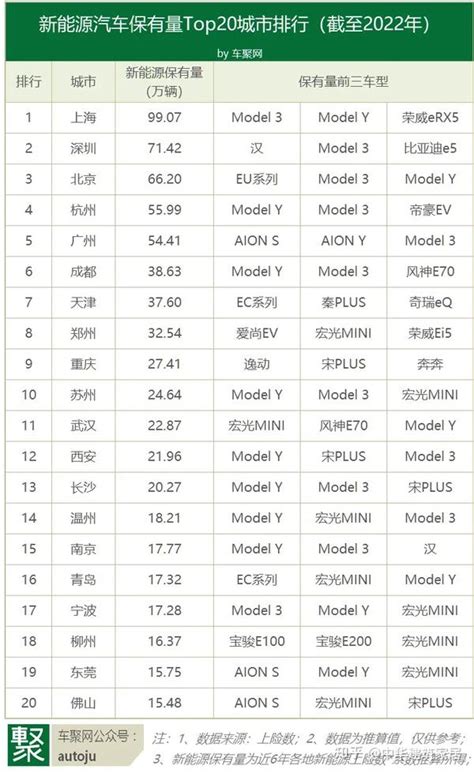 新能源保有量：上海近百万辆登顶 海口千人拥车量最高 聚数 知乎