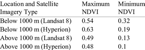 NDVI Values with Landsat 8 and Hyperion based on altitude zone ...