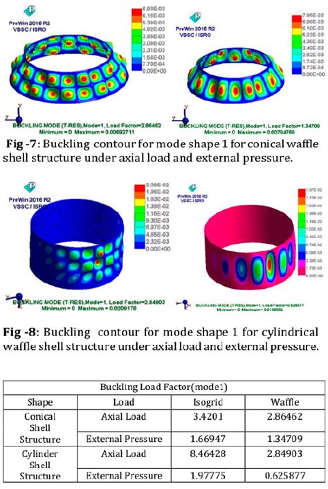 Buckling of waffle-stiffened shells under (left) axial compression and (right) external pressure