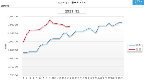 Kospi 코스피 알고리즘 예측 보고서20211216 네이버 블로그