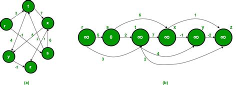 Shortest Path In Directed Acyclic Graph Geeksforgeeks