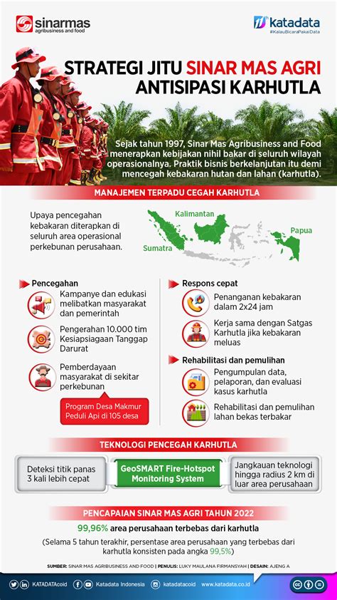 Strategi Jitu Sinar Mas Agri Antisipasi Karhutla Infografik Katadata