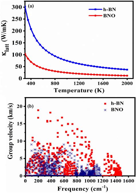 A Lattice Thermal Conductivity Latt And B Group Velocity Of