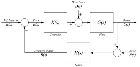 Solved The Following Block Diagram Represents A Generic Chegg