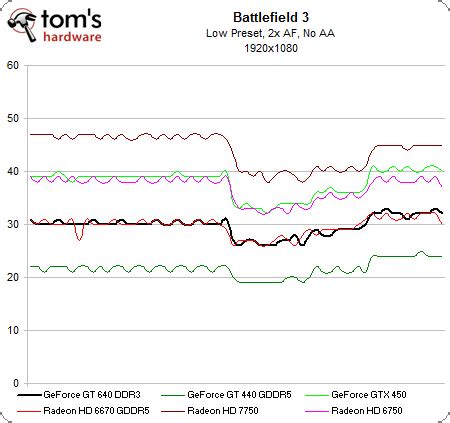 Benchmark Results: Battlefield 3 - Nvidia GeForce GT 640 Review ...