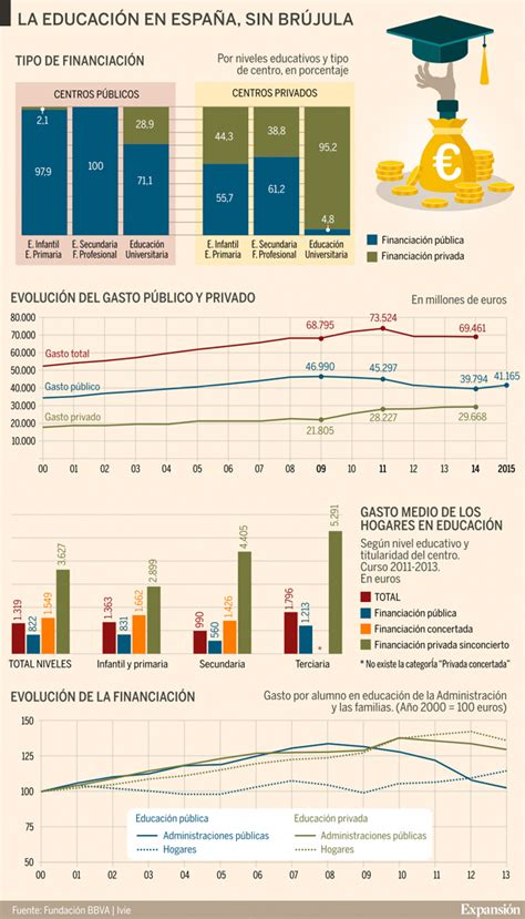 El Gasto P Blico En Educaci N Se Retrotrae A Niveles De Y Las