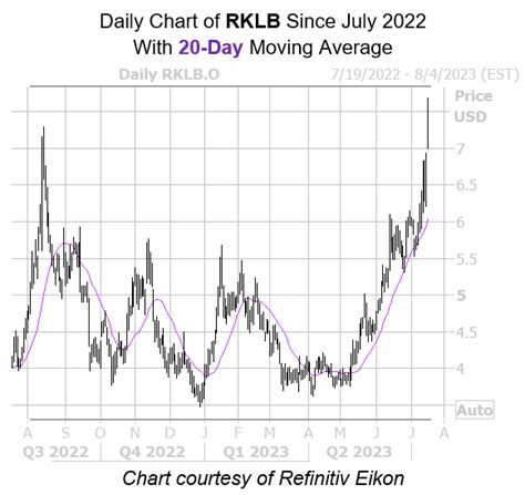 Rocket Lab Stock Skyrockets After Launching 7 Satellites