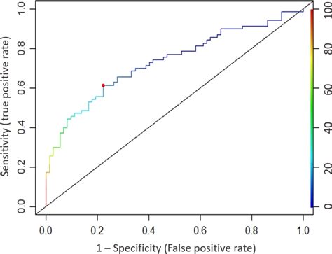 Roc Curve Assessing The Discriminative Power Of The Methylation In