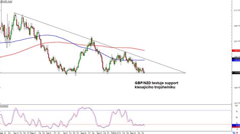 Forex GBP NZD testuje support klesajícího trojúhelníku FXstreet cz