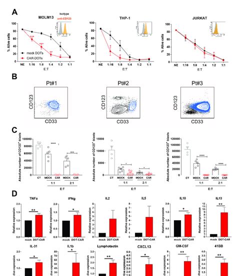 Cd123car Dot Cells Specifically Target And Eliminate Cd123aml Cell Download Scientific Diagram