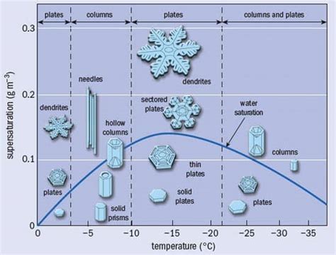 The enigmatic snowflake – Physics World