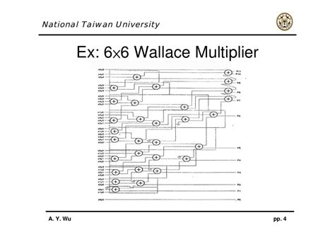 Wallace Tree Multiplier