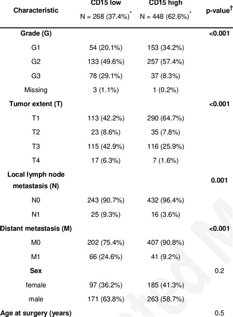 comparison  cd  clinicopathological features