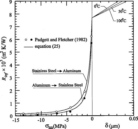 Interfacial Thermal Resistance Between Stainless Steel 304 And Aluminum