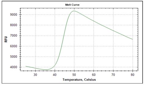 Baz1b Bromodomain Assay Service Thermoshift Reaction Biology