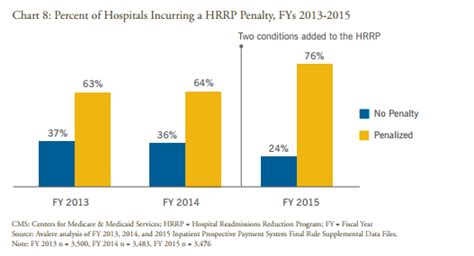 Hospital Readmissions And Cms’ Penalties Academic Master