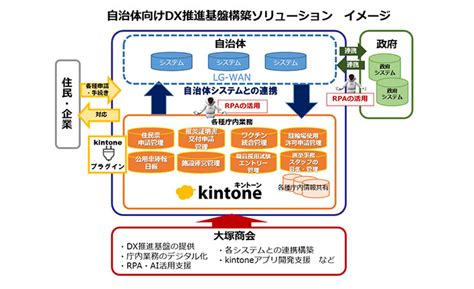 自治体向けdx推進基盤構築ソリューションを提供 大塚商会