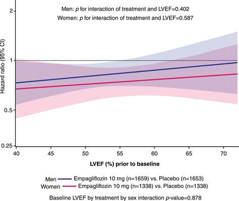 Effects Of Empagliflozin In Women And Men With Heart Failure And