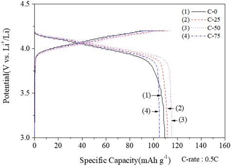 Charge Discharge Voltage Profile At The 50th Cycle Of The Electrode