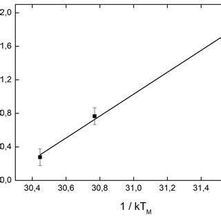 Linear Fit Of Plot Of Against For The Peak Positions Of T 94 104 And