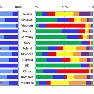 Sex Education And Occupation Structure Of The Largest Immigrant