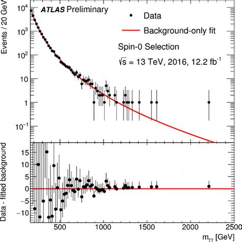 Diphoton Invariant Mass Distributions In The High Mass Scalar Optimised