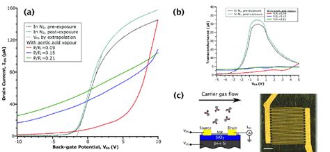 A I DS V GS Curves Of InAs Nanowire FET NWFET In Various