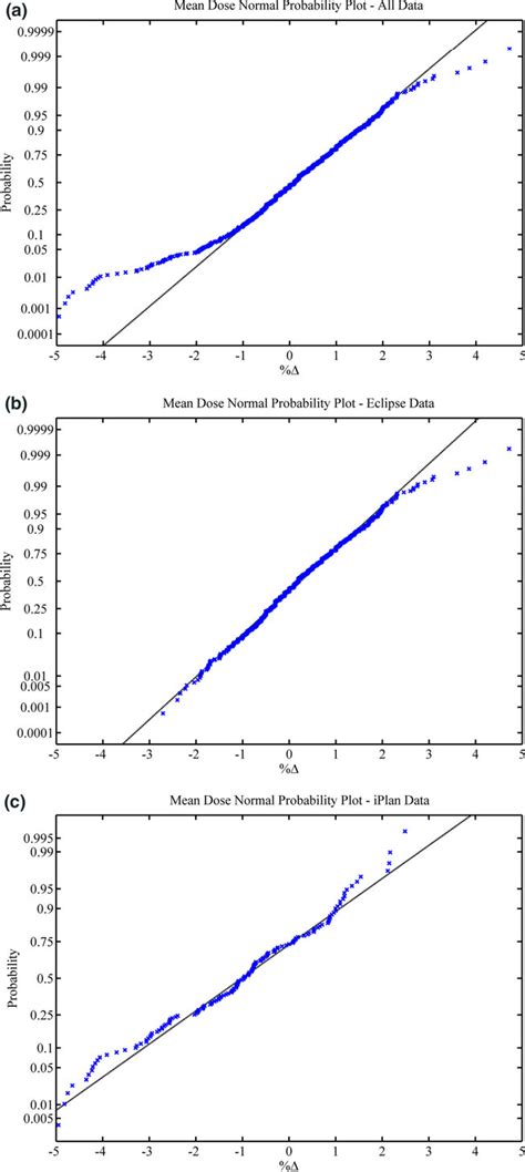 Figure From A Clinical Database To Assess Action Levels And