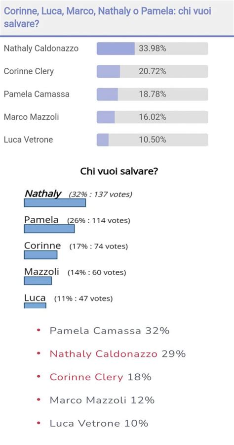 Corinne Luca Marco Nathaly O Pamela Chi Uscir Da Lisola Dei Famosi