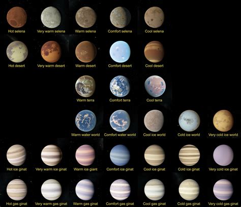 Classification Of Planets