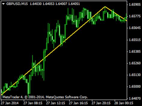 Mtf Zigzag Indicator