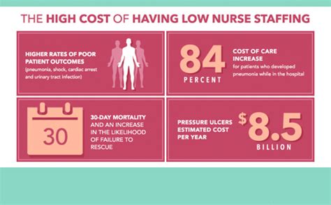 To Save Costs Hire More Nurses Infographic Scrubs The Leading