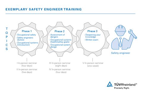 Safety Engineer Training | WO | TÜV Rheinland