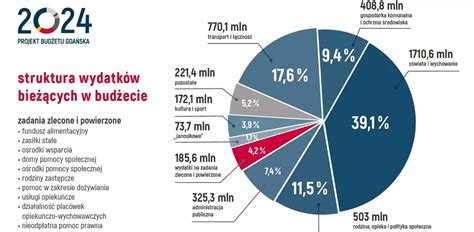 Budżet Gdańska na 2024 rok przyjęty w atmosferze kłótni Ciamajdy i