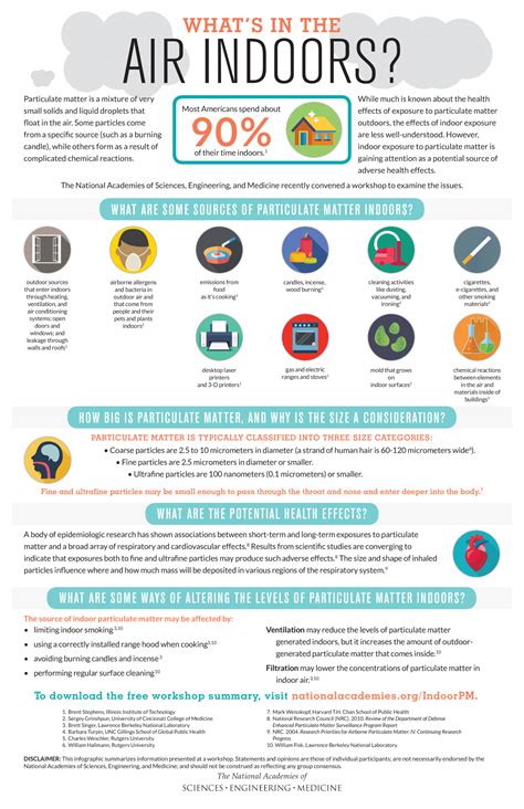 Infographic Whats In The Air Indoors The National Academies Press