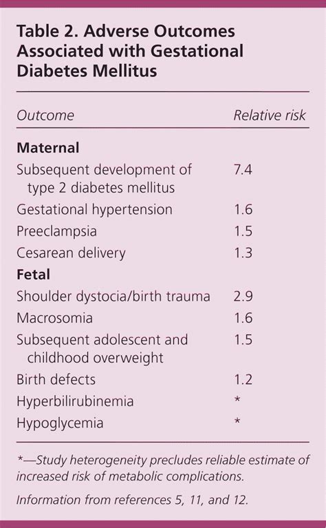 Screening Diagnosis And Management Of Gestational Diabetes Mellitus Aafp