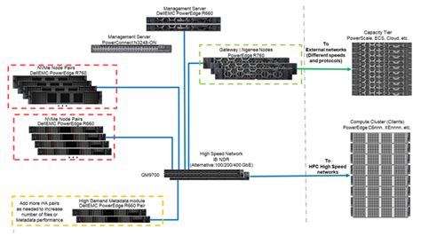 Overview Dell Validated Design For HPC NG Stor Storage Joint