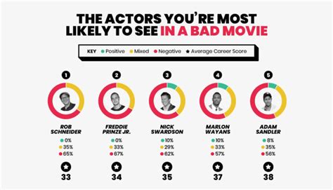 The Bad Actors and Actresses as Ranked by BingoFind.com - Latest News