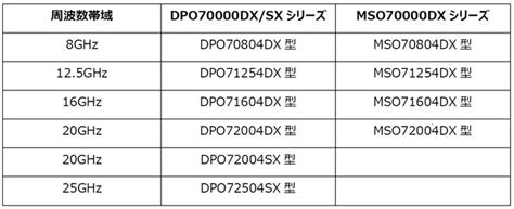 テクトロニクス、パフォーマンス・オシロスコープの新モデルを追加｜株式会社テクトロニクス＆フルークのプレスリリース