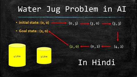 Water Jug Problem In Artificial Intelligence State Representation And