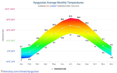 Data Tables And Charts Monthly And Yearly Climate Conditions In Kyrgyzstan