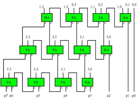 !!BETTER!! 4 Bit Serial Multiplier Verilog Code For Adder