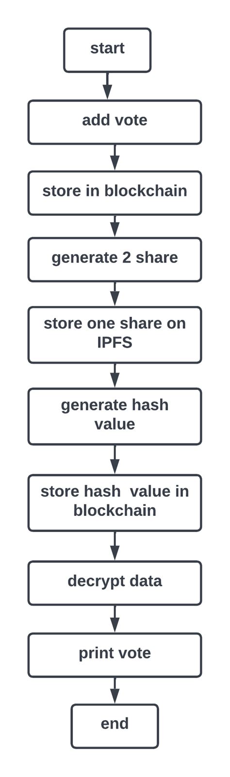 E Voting Using Blockchain Projectwale