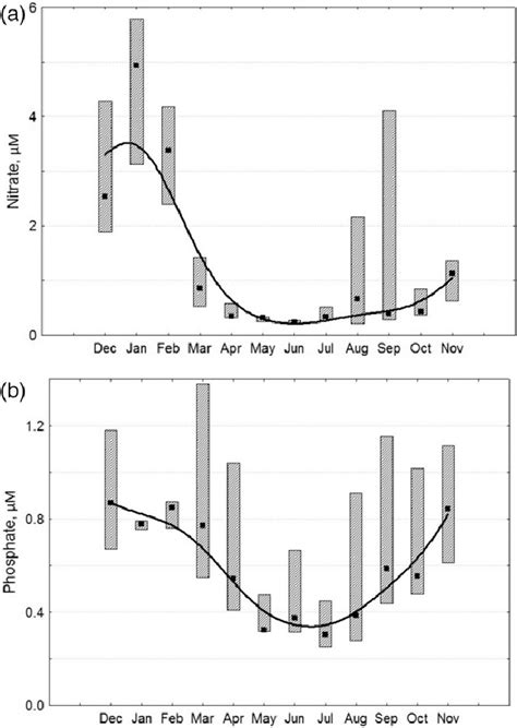 Seasonal Variations Of The Nitrate And Phosphate Concentration On A