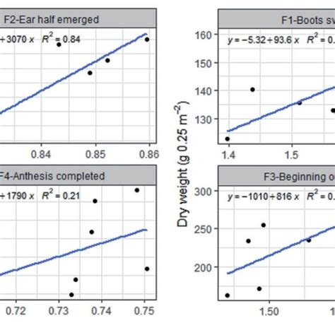 Relationship Between Vegetation Index GNDVI And BNDVI And Biomass For