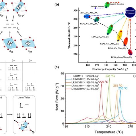 A Comparison Of The Energy Diagrams Of Licoo Linio And Limno