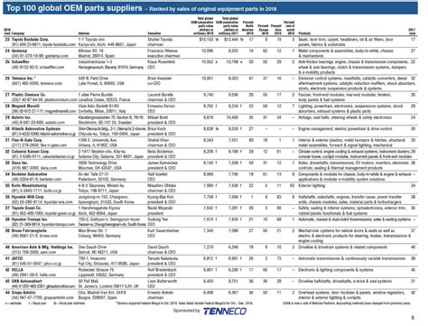 The Top 100 Global Auto Parts Suppliers Chart TopForeignStocks